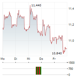 ENTER AIR Aktie 5-Tage-Chart