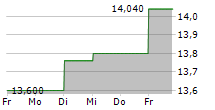 ENTER AIR SA 5-Tage-Chart