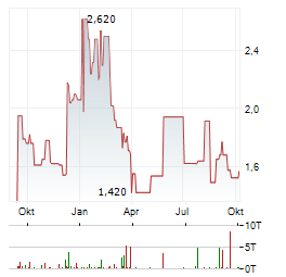 ENTERA BIO Aktie Chart 1 Jahr