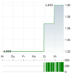 ENTERA BIO Aktie 5-Tage-Chart