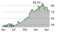 ENTERGY CORPORATION Chart 1 Jahr