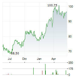 ENTERGY Aktie Chart 1 Jahr