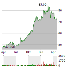 ENTERGY Aktie Chart 1 Jahr