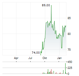 ENTERGY Aktie Chart 1 Jahr