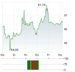ENTERGY Aktie 5-Tage-Chart