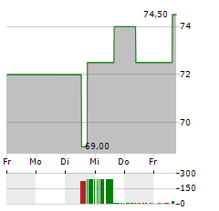 ENTERGY Aktie 5-Tage-Chart