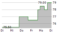 ENTERGY CORPORATION 5-Tage-Chart