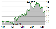 ENTERPRISE BANCORP INC Chart 1 Jahr