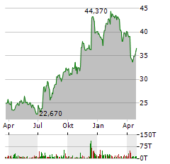 ENTERPRISE BANCORP Aktie Chart 1 Jahr