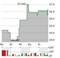 ENTERPRISE BANCORP Aktie 5-Tage-Chart