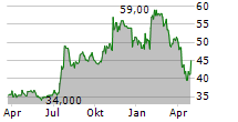 ENTERPRISE FINANCIAL SERVICES CORP Chart 1 Jahr