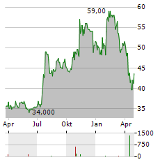 ENTERPRISE FINANCIAL SERVICES Aktie Chart 1 Jahr