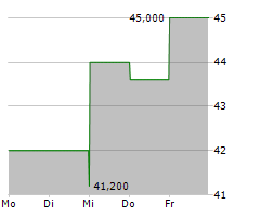 ENTERPRISE FINANCIAL SERVICES CORP Chart 1 Jahr