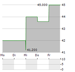 ENTERPRISE FINANCIAL SERVICES Aktie 5-Tage-Chart