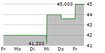 ENTERPRISE FINANCIAL SERVICES CORP 5-Tage-Chart