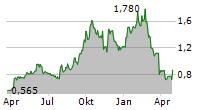 ENTERPRISE GROUP INC Chart 1 Jahr