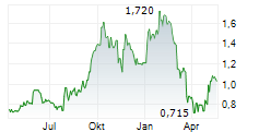 ENTERPRISE GROUP INC Chart 1 Jahr