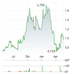 ENTERPRISE GROUP Aktie Chart 1 Jahr