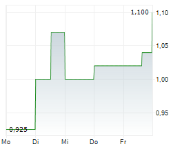 ENTERPRISE GROUP INC Chart 1 Jahr