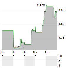 ENTERPRISE GROUP Aktie 5-Tage-Chart