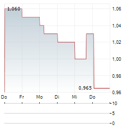 ENTERPRISE GROUP Aktie 5-Tage-Chart