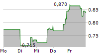 ENTERPRISE GROUP INC 5-Tage-Chart