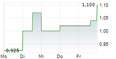 ENTERPRISE GROUP INC 5-Tage-Chart