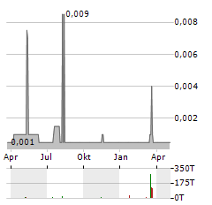 ENTERPRISE METALS Aktie Chart 1 Jahr