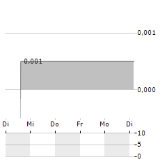 ENTERPRISE METALS Aktie 5-Tage-Chart