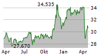 ENTERPRISE PRODUCTS PARTNERS LP Chart 1 Jahr