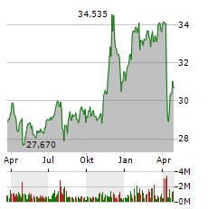 ENTERPRISE PRODUCTS PARTNERS Aktie Chart 1 Jahr