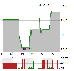 ENTERPRISE PRODUCTS PARTNERS Aktie 5-Tage-Chart