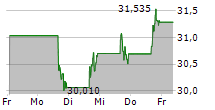 ENTERPRISE PRODUCTS PARTNERS LP 5-Tage-Chart