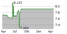 ENTERSOFT SA Chart 1 Jahr