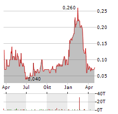 ENTHEON BIOMEDICAL CORP Aktie Chart 1 Jahr