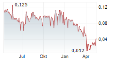 ENTHUSIAST GAMING HOLDINGS INC Chart 1 Jahr