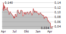 ENTHUSIAST GAMING HOLDINGS INC Chart 1 Jahr