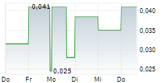 ENTHUSIAST GAMING HOLDINGS INC 5-Tage-Chart