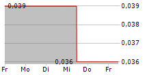 ENTHUSIAST GAMING HOLDINGS INC 5-Tage-Chart