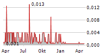 ENTOURAGE HEALTH CORP Chart 1 Jahr