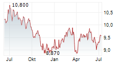 ENTRA ASA Chart 1 Jahr