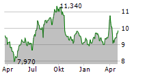 ENTRA ASA Chart 1 Jahr