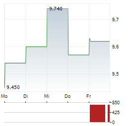 ENTRA Aktie 5-Tage-Chart