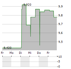 ENTRA Aktie 5-Tage-Chart