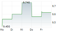 ENTRA ASA 5-Tage-Chart
