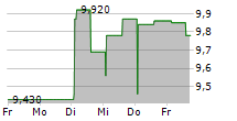 ENTRA ASA 5-Tage-Chart