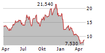 ENTRADA THERAPEUTICS INC Chart 1 Jahr