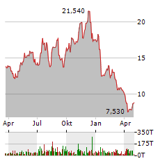 ENTRADA THERAPEUTICS Aktie Chart 1 Jahr