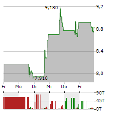 ENTRADA THERAPEUTICS Aktie 5-Tage-Chart