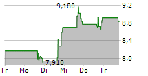 ENTRADA THERAPEUTICS INC 5-Tage-Chart